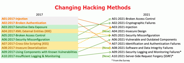 Hacking Methods
