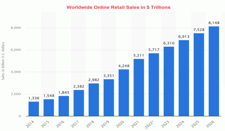 Online Retail Sales Growth